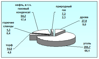 Структура потребления первичных топливно- энергетических ресурсов в СССР (1950 г.)