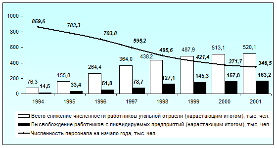Сокращение численности работников угольной отрасли  в 1994-2001 гг.